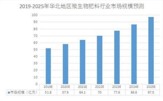 微生物肥料作用与前景的展望